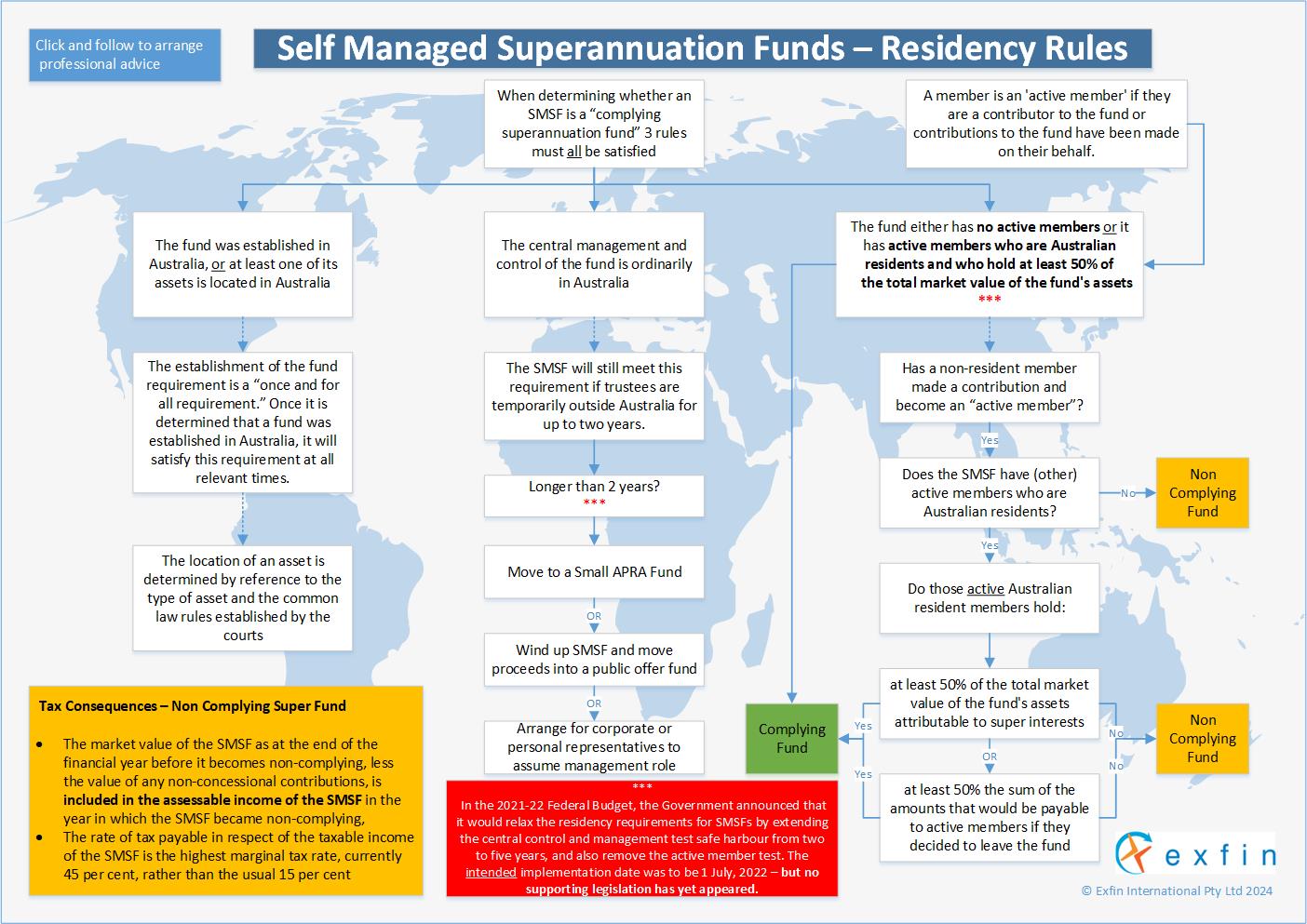 SMSF Australian Residency Tests Flow Chart